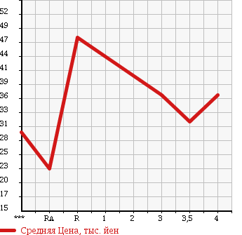 Аукционная статистика: График изменения цены ALFA ROMEO 147 2003 937AB в зависимости от аукционных оценок