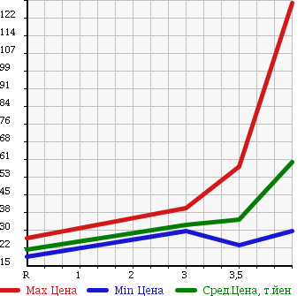 Аукционная статистика: График изменения цены ALFA ROMEO 147 2005 937AB в зависимости от аукционных оценок