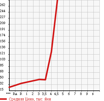 Аукционная статистика: График изменения цены ALFA ROMEO 147 2006 937AB в зависимости от аукционных оценок