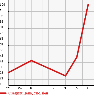 Аукционная статистика: График изменения цены ALFA ROMEO 147 2007 937AB в зависимости от аукционных оценок
