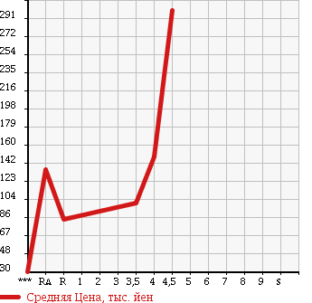 Аукционная статистика: График изменения цены ALFA ROMEO 147 2008 937AB в зависимости от аукционных оценок