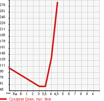 Аукционная статистика: График изменения цены ALFA ROMEO 147 2009 937AB в зависимости от аукционных оценок