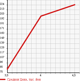 Аукционная статистика: График изменения цены ALFA ROMEO 147 2010 937AB в зависимости от аукционных оценок