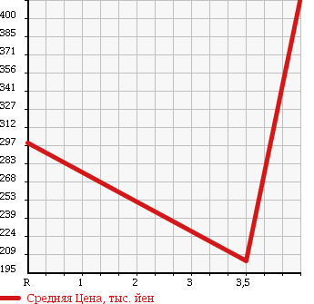 Аукционная статистика: График изменения цены ALFA ROMEO 147 2003 937AXL в зависимости от аукционных оценок
