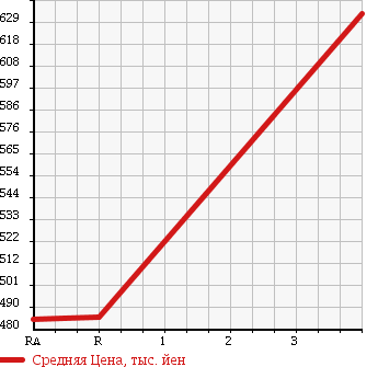 Аукционная статистика: График изменения цены ALFA ROMEO 147 2004 937AXL в зависимости от аукционных оценок