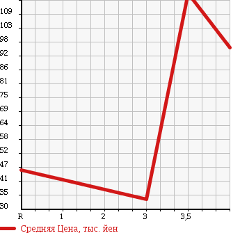 Аукционная статистика: График изменения цены ALFA ROMEO 147 2006 937BXB в зависимости от аукционных оценок