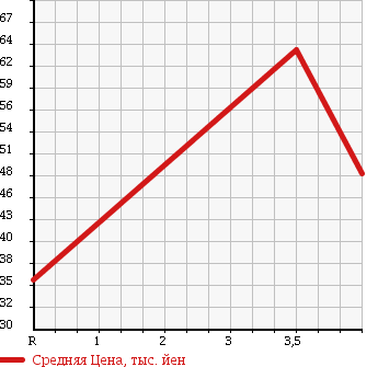 Аукционная статистика: График изменения цены ALFA ROMEO 147 2007 937BXB в зависимости от аукционных оценок