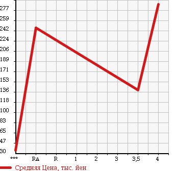 Аукционная статистика: График изменения цены ALFA ROMEO 159 SPORTWAGON 2007 93922 в зависимости от аукционных оценок