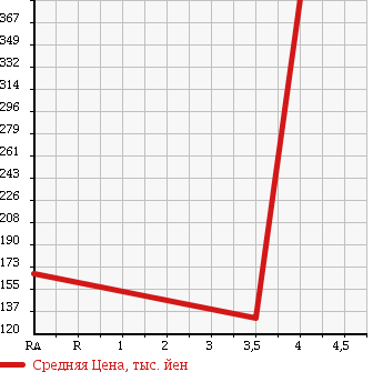 Аукционная статистика: График изменения цены ALFA ROMEO 159 SPORTWAGON 2008 93922 в зависимости от аукционных оценок