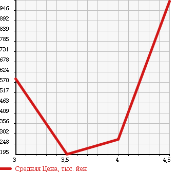 Аукционная статистика: График изменения цены ALFA ROMEO 159 SPORTWAGON 2009 93922 в зависимости от аукционных оценок