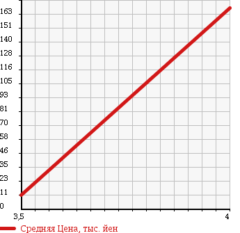 Аукционная статистика: График изменения цены ALFA ROMEO 159 2006 93922 в зависимости от аукционных оценок