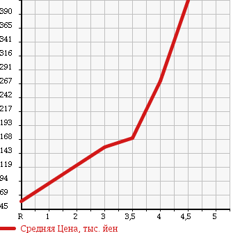 Аукционная статистика: График изменения цены ALFA ROMEO 159 2007 93922 в зависимости от аукционных оценок