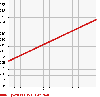 Аукционная статистика: График изменения цены ALFA ROMEO 159 2009 93922 в зависимости от аукционных оценок