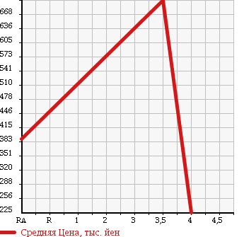 Аукционная статистика: График изменения цены ALFA ROMEO 159 2008 93932 в зависимости от аукционных оценок