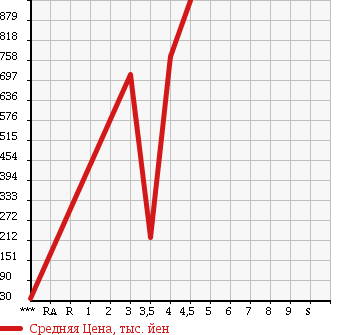 Аукционная статистика: График изменения цены ALFA ROMEO GIULIETTA 2012 940141 в зависимости от аукционных оценок