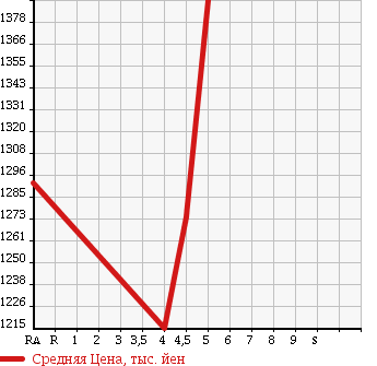 Аукционная статистика: График изменения цены ALFA ROMEO GIULIETTA 2015 940141 в зависимости от аукционных оценок