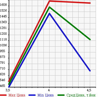 Аукционная статистика: График изменения цены ALFA ROMEO GIULIETTA 2012 94018 в зависимости от аукционных оценок