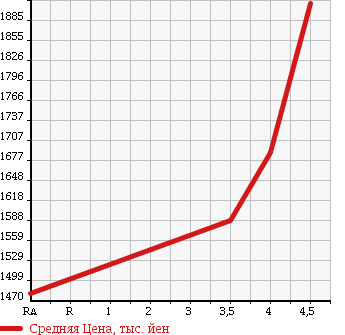 Аукционная статистика: График изменения цены ALFA ROMEO GIULIETTA 2015 940181 в зависимости от аукционных оценок