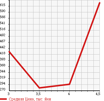 Аукционная статистика: График изменения цены ALFA ROMEO MITO 2009 955141 в зависимости от аукционных оценок