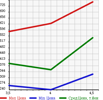 Аукционная статистика: График изменения цены ALFA ROMEO MITO 2010 955141 в зависимости от аукционных оценок