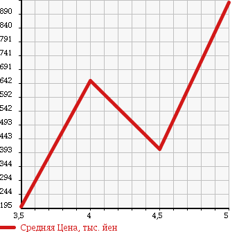Аукционная статистика: График изменения цены ALFA ROMEO MITO 2012 955142 в зависимости от аукционных оценок