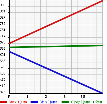 Аукционная статистика: График изменения цены ALFA ROMEO MITO 2011 955143 в зависимости от аукционных оценок