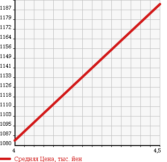Аукционная статистика: График изменения цены ALFA ROMEO MITO 2013 955143 в зависимости от аукционных оценок