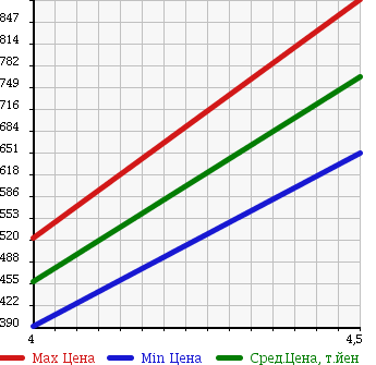 Аукционная статистика: График изменения цены ALFA ROMEO MITO 2010 95514P в зависимости от аукционных оценок