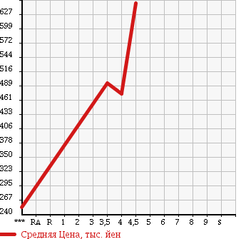 Аукционная статистика: График изменения цены ALFA ROMEO MITO 2011 95514P в зависимости от аукционных оценок