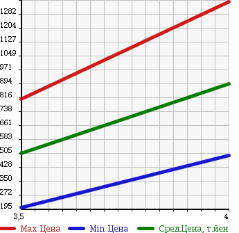Аукционная статистика: График изменения цены ALFA ROMEO Альфа Ромео  BRERA Брера  2007 в зависимости от аукционных оценок