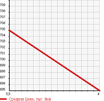 Аукционная статистика: График изменения цены ALFA ROMEO Альфа Ромео  BRERA Брера  2008 в зависимости от аукционных оценок