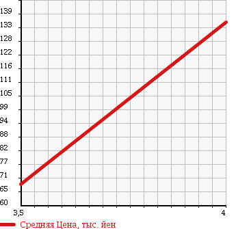 Аукционная статистика: График изменения цены ALFA ROMEO Альфа Ромео  GT Джи ти  2007 2000 93720L в зависимости от аукционных оценок