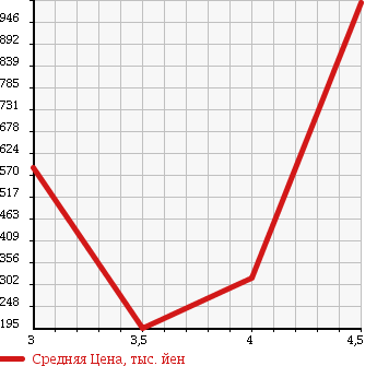 Аукционная статистика: График изменения цены ALFA ROMEO Альфа Ромео  159 SPORTWAGON 159 Спорт Вагон  2009 в зависимости от аукционных оценок
