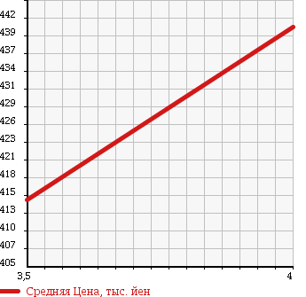 Аукционная статистика: График изменения цены ALFA ROMEO Альфа Ромео  159 NULL  2007 2200 93922 2.2JTS SELESPEED DISTINCTIVE в зависимости от аукционных оценок