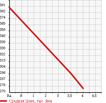 Аукционная статистика: График изменения цены ALFA ROMEO Альфа Ромео  159 NULL  2008 в зависимости от аукционных оценок