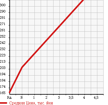 Аукционная статистика: График изменения цены ALFA ROMEO Альфа Ромео  159 NULL  2009 в зависимости от аукционных оценок