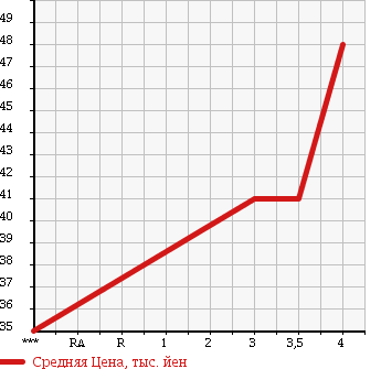 Аукционная статистика: График изменения цены ALFA ROMEO Альфа Ромео  156 NULL  2000 в зависимости от аукционных оценок