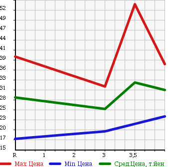 Аукционная статистика: График изменения цены ALFA ROMEO Альфа Ромео  156 NULL  2001 в зависимости от аукционных оценок