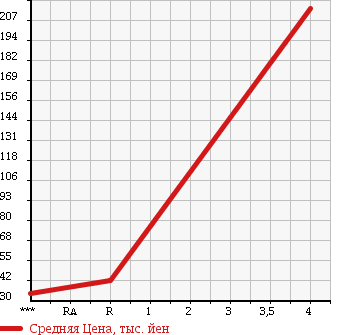 Аукционная статистика: График изменения цены ALFA ROMEO Альфа Ромео  156 NULL  2002 в зависимости от аукционных оценок