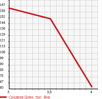 Аукционная статистика: График изменения цены ALFA ROMEO Альфа Ромео  156 NULL  2003 в зависимости от аукционных оценок