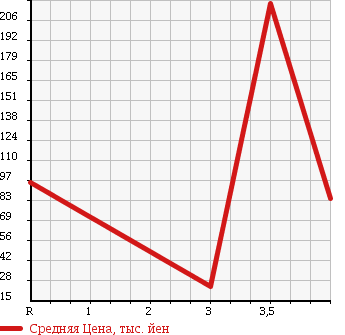 Аукционная статистика: График изменения цены ALFA ROMEO Альфа Ромео  156 NULL  2004 в зависимости от аукционных оценок