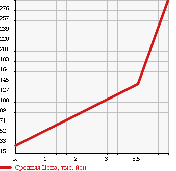 Аукционная статистика: График изменения цены ALFA ROMEO Альфа Ромео  156 NULL  2005 в зависимости от аукционных оценок