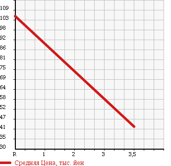 Аукционная статистика: График изменения цены ALFA ROMEO Альфа Ромео  155 NULL  1996 в зависимости от аукционных оценок