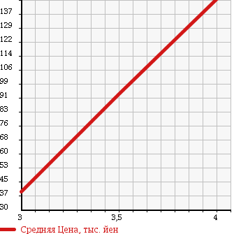 Аукционная статистика: График изменения цены ALFA ROMEO Альфа Ромео  155 NULL  1997 в зависимости от аукционных оценок