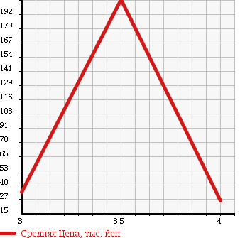 Аукционная статистика: График изменения цены ALFA ROMEO Альфа Ромео  147 NULL  2006 1600 937BXB в зависимости от аукционных оценок