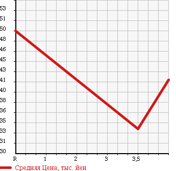 Аукционная статистика: График изменения цены ALFA ROMEO Альфа Ромео  147 NULL  2002 2000 937AB в зависимости от аукционных оценок