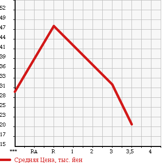 Аукционная статистика: График изменения цены ALFA ROMEO Альфа Ромео  147 NULL  2003 2000 937AB в зависимости от аукционных оценок