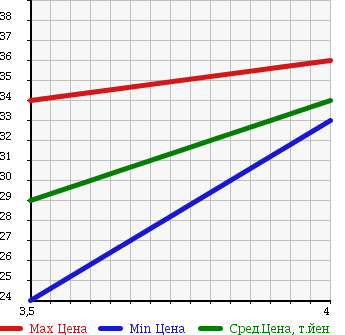 Аукционная статистика: График изменения цены ALFA ROMEO Альфа Ромео  147 NULL  2004 2000 937AB в зависимости от аукционных оценок