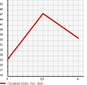 Аукционная статистика: График изменения цены ALFA ROMEO Альфа Ромео  147 NULL  2007 2000 937AB в зависимости от аукционных оценок