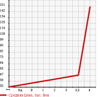 Аукционная статистика: График изменения цены ALFA ROMEO Альфа Ромео  147 NULL  2008 2000 937AB в зависимости от аукционных оценок